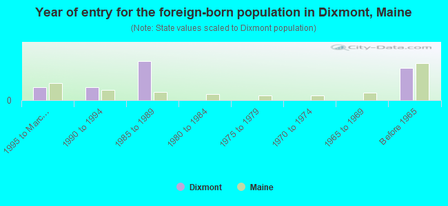 Year of entry for the foreign-born population in Dixmont, Maine