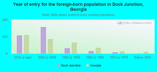 Year of entry for the foreign-born population in Dock Junction, Georgia