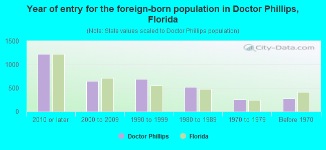 Year of entry for the foreign-born population in Doctor Phillips, Florida