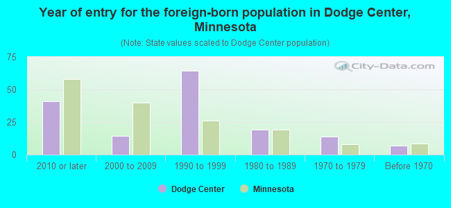 Year of entry for the foreign-born population in Dodge Center, Minnesota