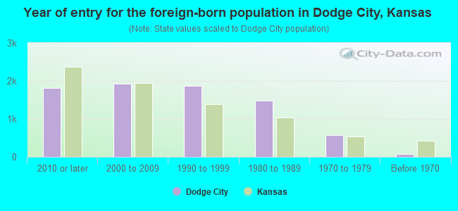 Year of entry for the foreign-born population in Dodge City, Kansas