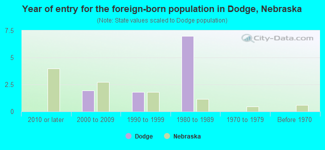 Year of entry for the foreign-born population in Dodge, Nebraska