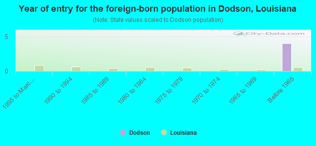 Year of entry for the foreign-born population in Dodson, Louisiana