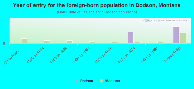 Year of entry for the foreign-born population in Dodson, Montana