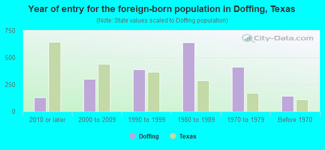 Year of entry for the foreign-born population in Doffing, Texas