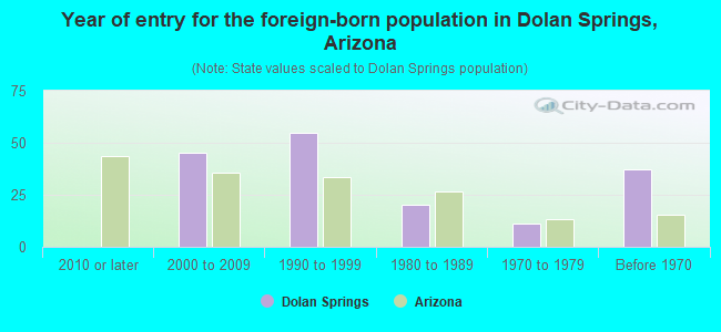 Year of entry for the foreign-born population in Dolan Springs, Arizona