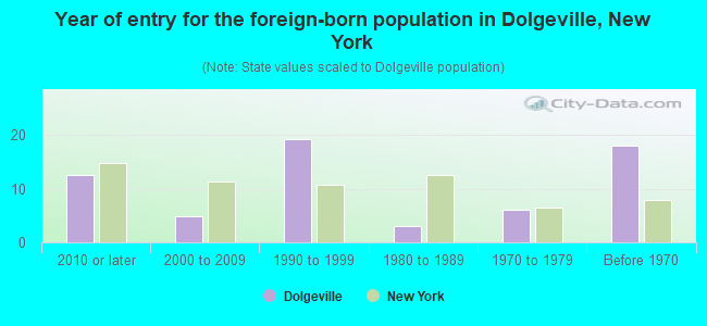 Year of entry for the foreign-born population in Dolgeville, New York