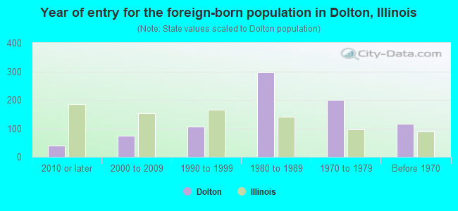 Year of entry for the foreign-born population in Dolton, Illinois