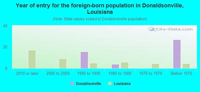 Year of entry for the foreign-born population in Donaldsonville, Louisiana