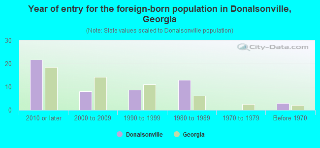 Year of entry for the foreign-born population in Donalsonville, Georgia