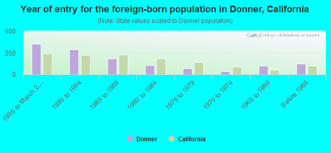 Year of entry for the foreign-born population in Donner, California