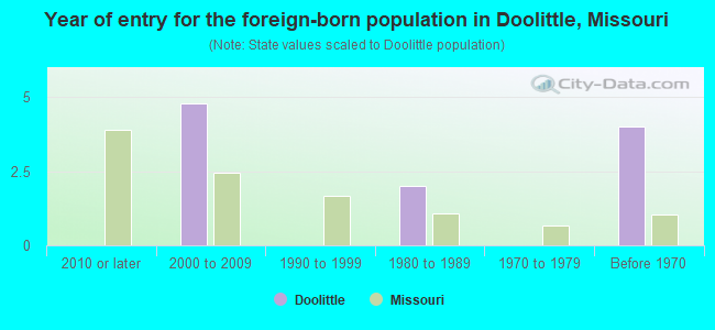 Year of entry for the foreign-born population in Doolittle, Missouri