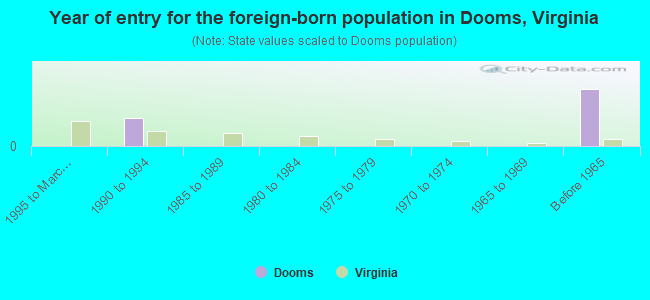 Year of entry for the foreign-born population in Dooms, Virginia