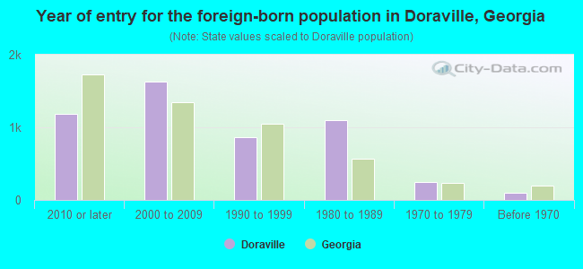 Year of entry for the foreign-born population in Doraville, Georgia