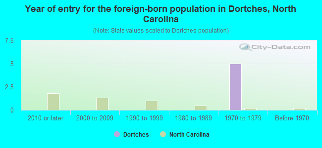 Year of entry for the foreign-born population in Dortches, North Carolina