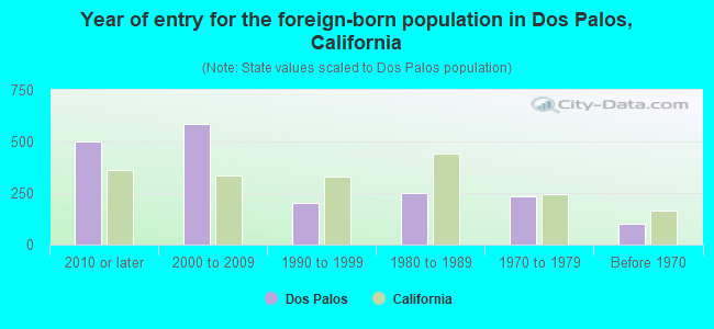 Year of entry for the foreign-born population in Dos Palos, California