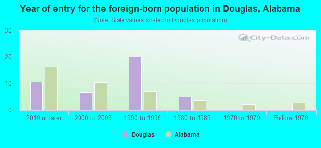 Year of entry for the foreign-born population in Douglas, Alabama