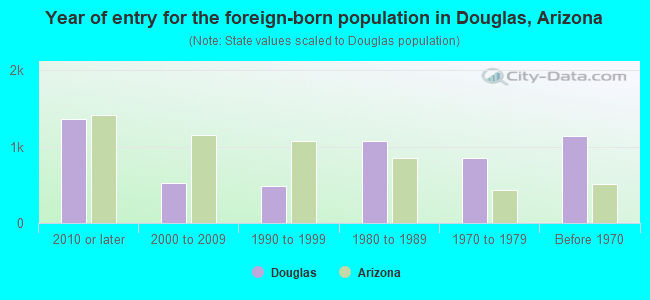 Year of entry for the foreign-born population in Douglas, Arizona