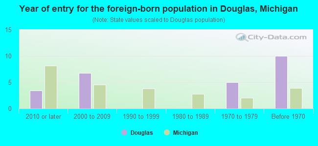 Year of entry for the foreign-born population in Douglas, Michigan