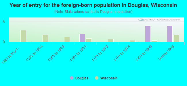 Year of entry for the foreign-born population in Douglas, Wisconsin