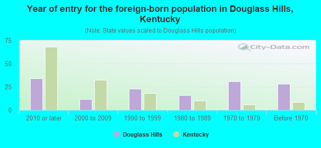 Year of entry for the foreign-born population in Douglass Hills, Kentucky
