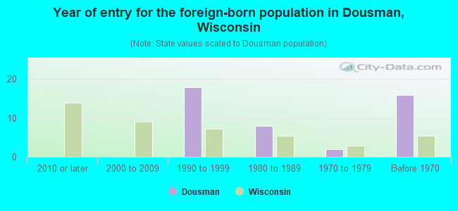 Year of entry for the foreign-born population in Dousman, Wisconsin