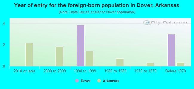 Year of entry for the foreign-born population in Dover, Arkansas