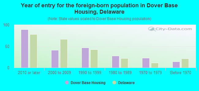 Year of entry for the foreign-born population in Dover Base Housing, Delaware