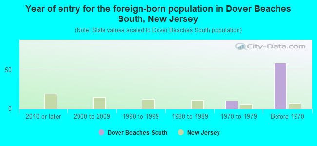 Year of entry for the foreign-born population in Dover Beaches South, New Jersey