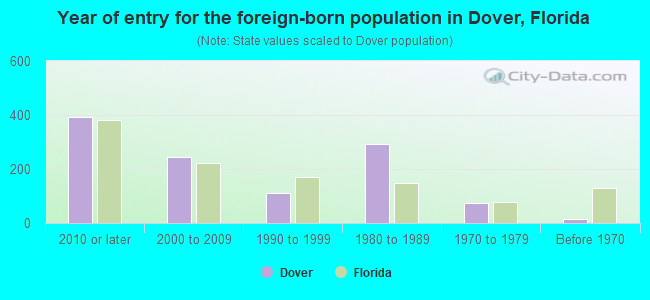 Year of entry for the foreign-born population in Dover, Florida