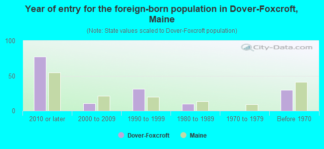 Year of entry for the foreign-born population in Dover-Foxcroft, Maine