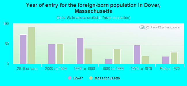 Year of entry for the foreign-born population in Dover, Massachusetts