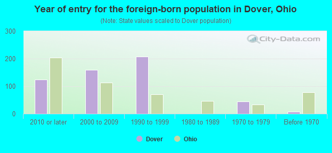 Year of entry for the foreign-born population in Dover, Ohio
