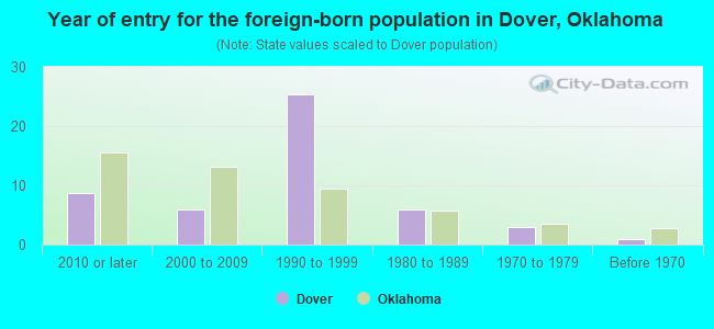 Year of entry for the foreign-born population in Dover, Oklahoma
