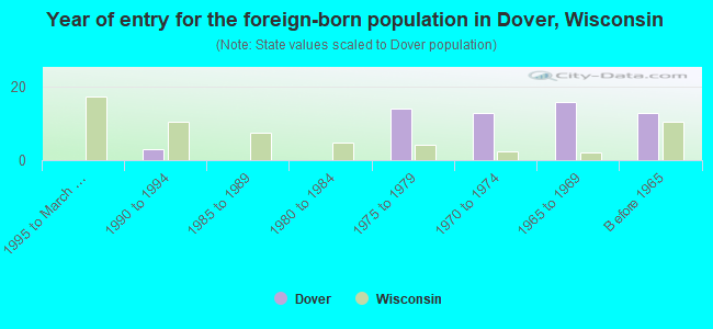 Year of entry for the foreign-born population in Dover, Wisconsin