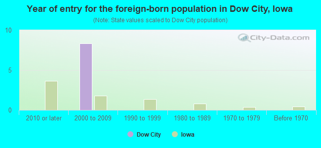 Year of entry for the foreign-born population in Dow City, Iowa