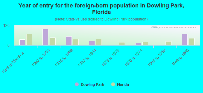 Year of entry for the foreign-born population in Dowling Park, Florida