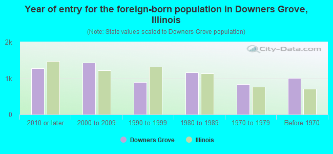 Year of entry for the foreign-born population in Downers Grove, Illinois