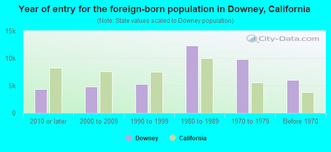 Year of entry for the foreign-born population in Downey, California