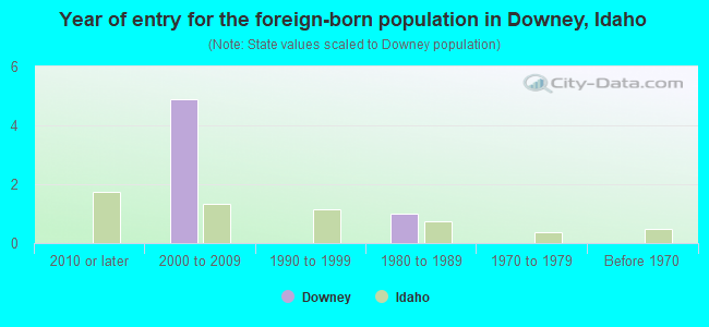 Year of entry for the foreign-born population in Downey, Idaho