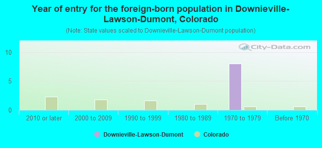 Year of entry for the foreign-born population in Downieville-Lawson-Dumont, Colorado