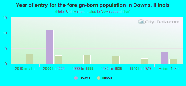 Year of entry for the foreign-born population in Downs, Illinois