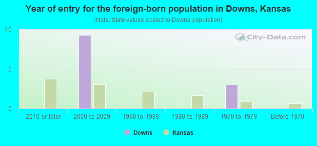 Year of entry for the foreign-born population in Downs, Kansas