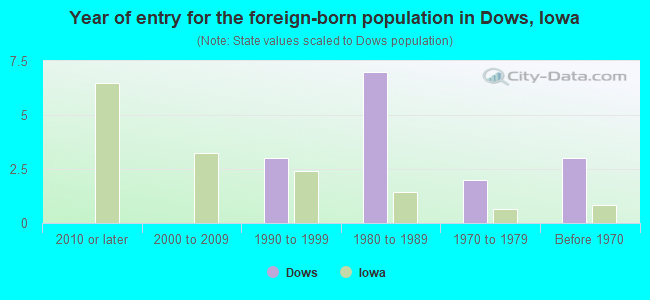 Year of entry for the foreign-born population in Dows, Iowa