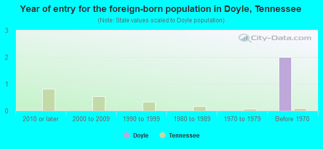 Year of entry for the foreign-born population in Doyle, Tennessee