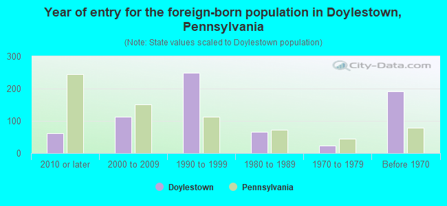 Year of entry for the foreign-born population in Doylestown, Pennsylvania