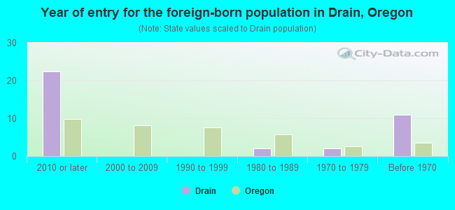 Year of entry for the foreign-born population in Drain, Oregon