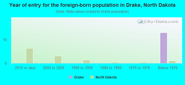 Year of entry for the foreign-born population in Drake, North Dakota