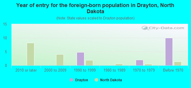 Year of entry for the foreign-born population in Drayton, North Dakota