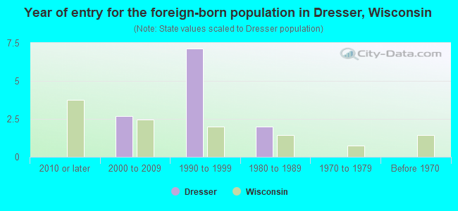 Year of entry for the foreign-born population in Dresser, Wisconsin